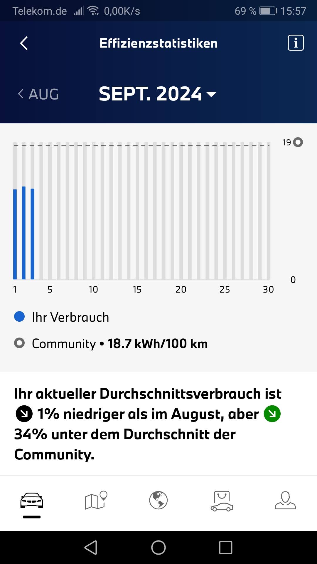 Werte vom September 2024 mit einem SUV.