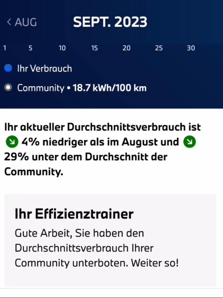 SUV von BMW iX3 mit 50 % geladen kommt auf 257 km Reichweite